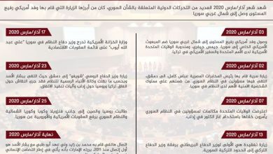 صورة التقرير السوري لشهر مارس | تحركات الجهات الدولية والإقليمية