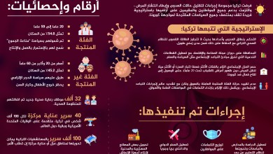 صورة السياسة التركية لمواجهة كورونا
